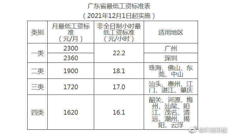 深圳最低工资(深圳最低工资标准调整历史)