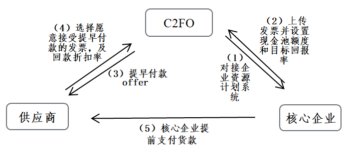 图5  C2FO动态匹配示意