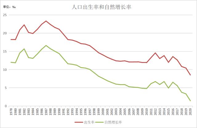 中国人口增长率曲线图图片