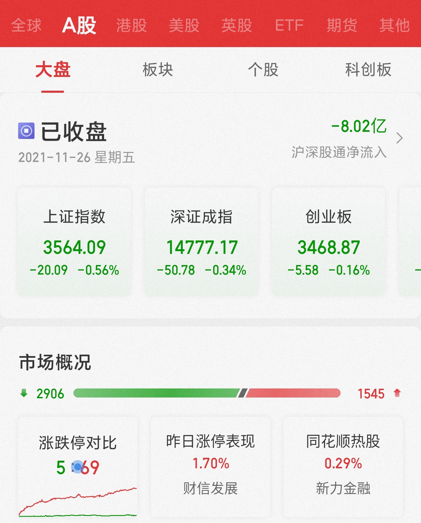 三大指数低位盘整沪指跌0.56% 数字货币板块逆市上涨