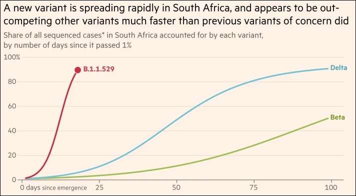 短短20天左右时间，“B.1.1.529”在南非国内所有变种病毒中的占比已高达九成 图自《金融时报》