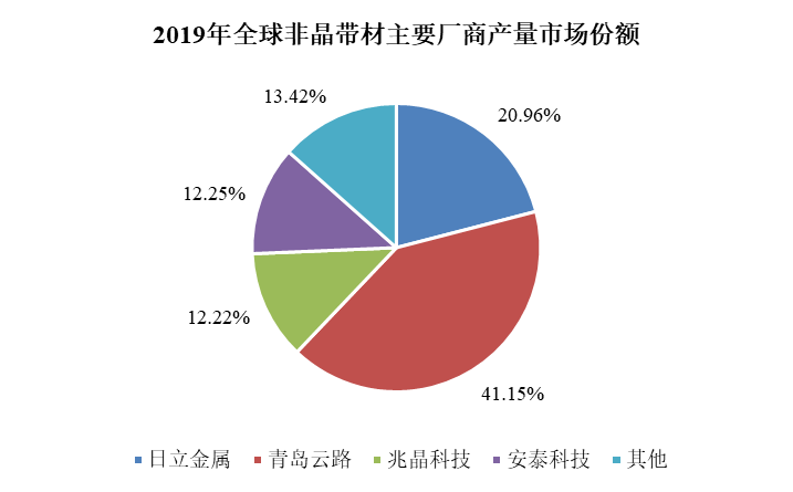 　　数据来源：QY Research 2020年