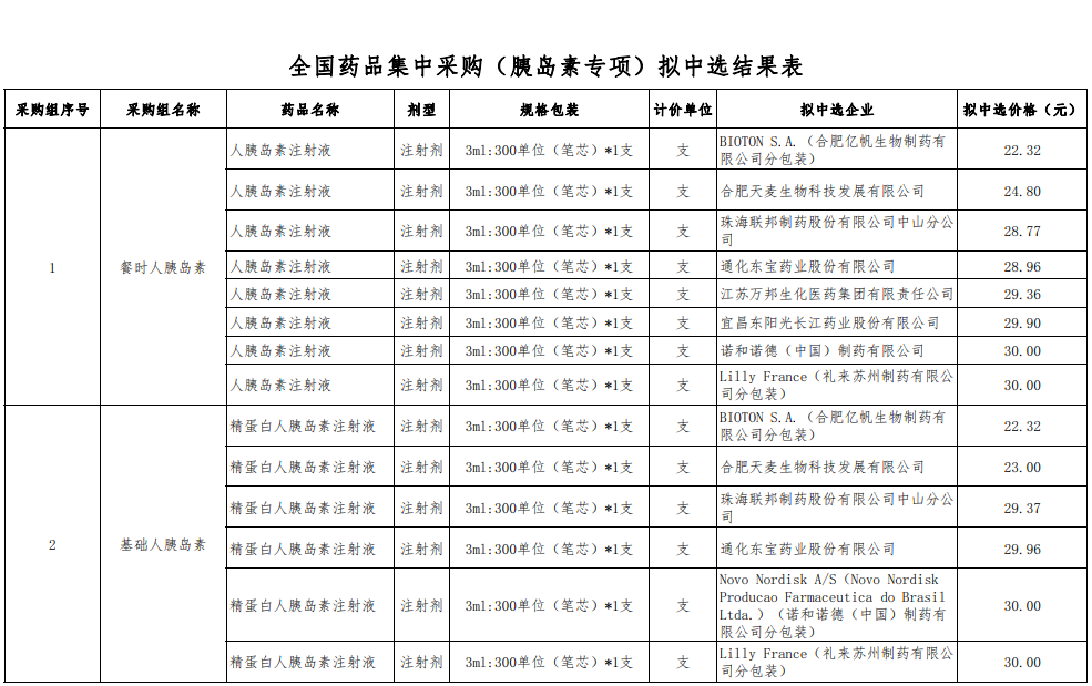 胰岛素集采拟中选结果：国产三巨头齐中标，降价最高超70%