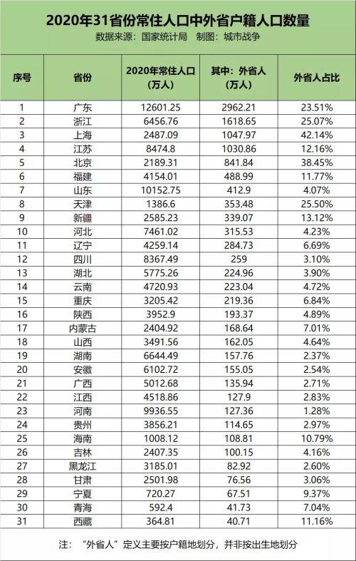 2021》,以及第七次全国人口普查数据,我们整理出2020年31省份常住人口