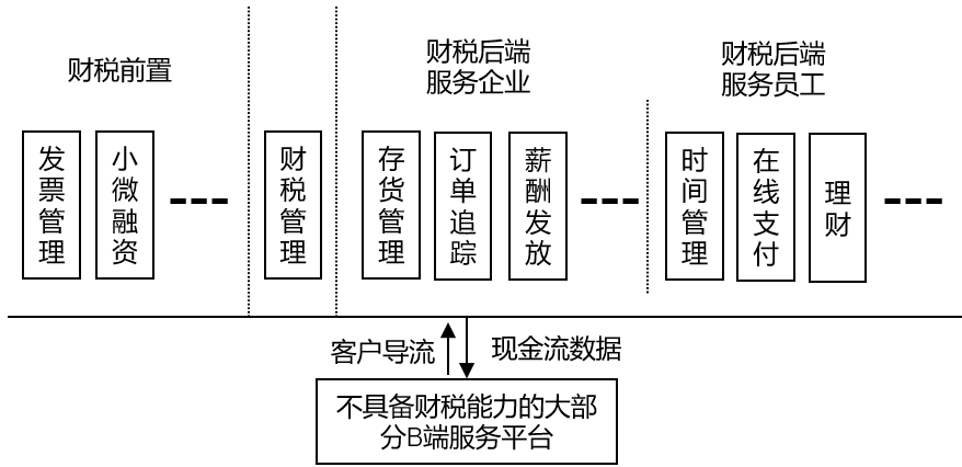 图4  Intuit公司聚合服务生态圈示图