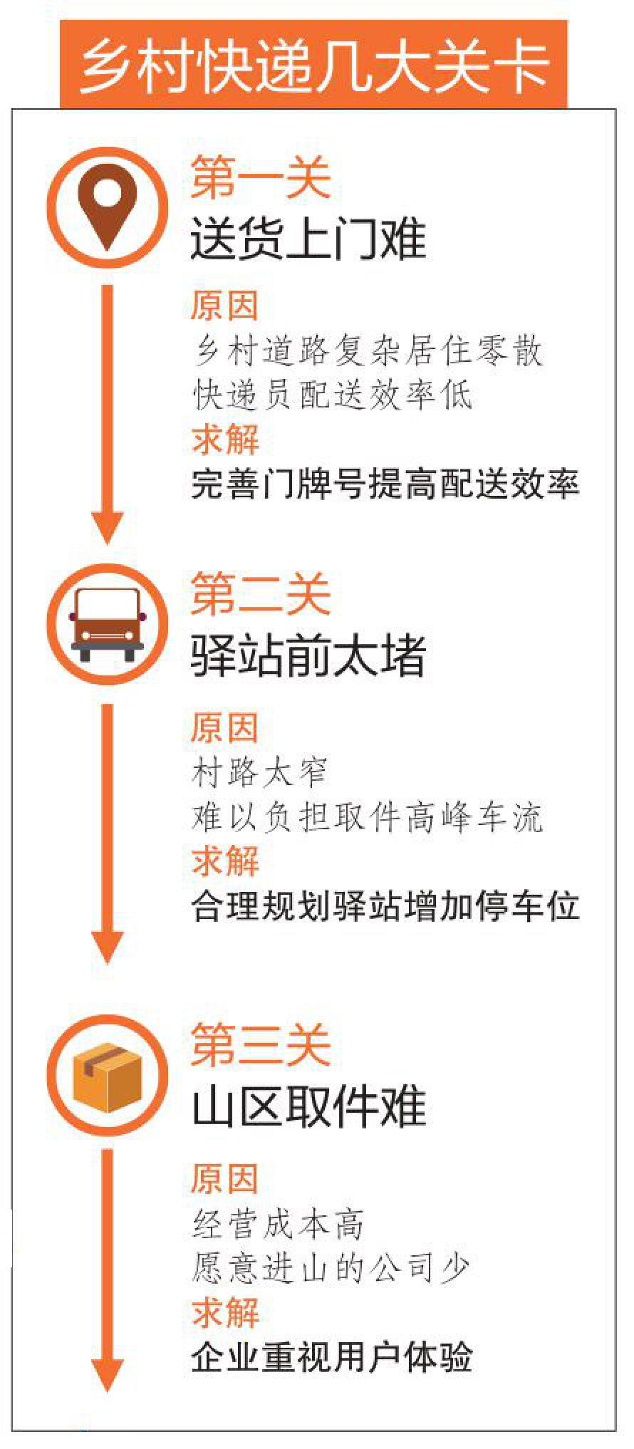 调查｜配送不上门，百姓取件难！北京乡村快递卡在了哪儿？休闲区蓝鸢梦想 - Www.slyday.coM