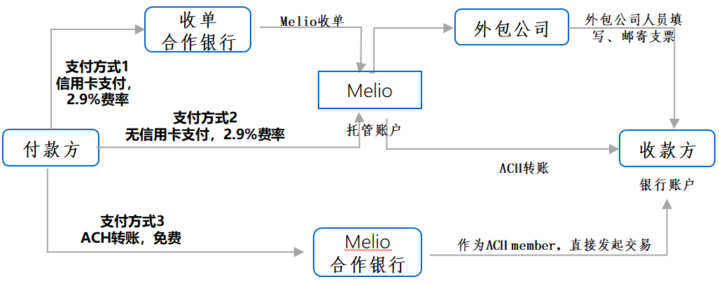 图1  Melio的多种便捷付款方式