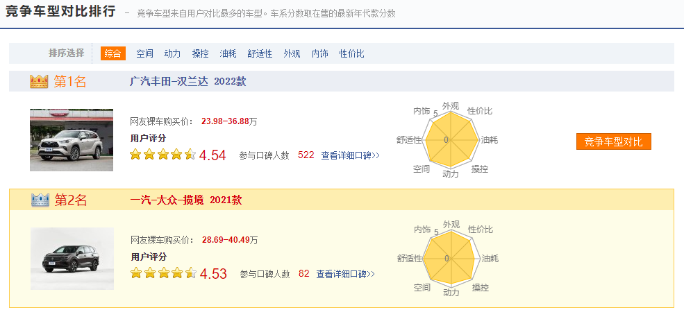 尺寸超越汉兰达，这台中大型SUV还更便宜？