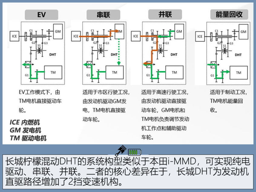 自主品牌厚积薄发 DHT混动技术面面观