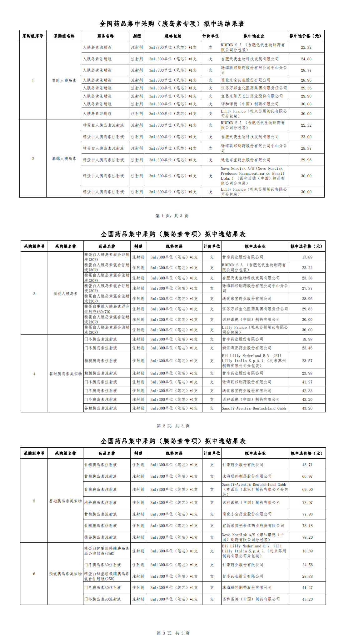 国家集中采购胰岛素拟中选结果出炉，最低中选价格降至17.89元/支