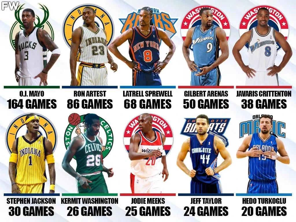 论禁赛阿泰斯特仅第二，美媒列出了史上被禁赛场次最多的十名球员休闲区蓝鸢梦想 - Www.slyday.coM