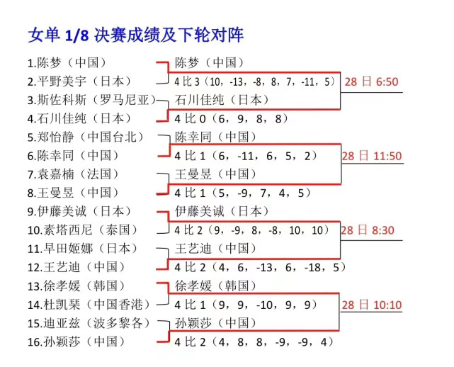 世乒赛单打最新战况！国乒两组内战＋中日对决，女单有望提前夺冠休闲区蓝鸢梦想 - Www.slyday.coM