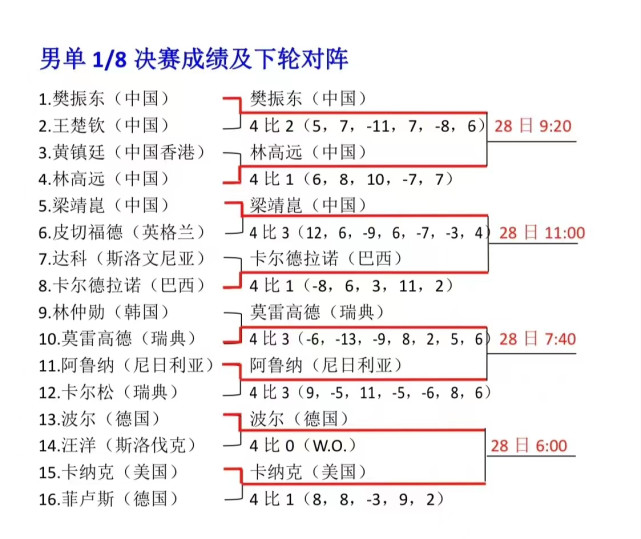 世乒赛单打最新战况！国乒两组内战＋中日对决，女单有望提前夺冠休闲区蓝鸢梦想 - Www.slyday.coM