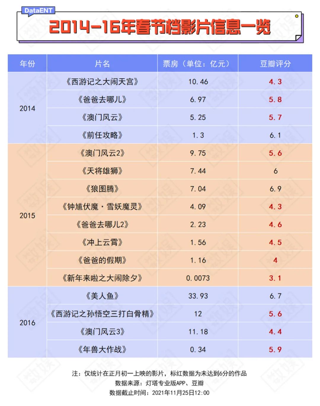 14部电影决战2022春节档,谁是自信的炮灰?|春节档|票房|影片_新浪新闻