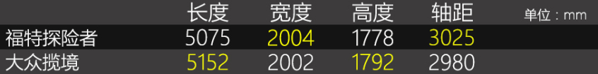 领风云所向 福特探险者对比大众揽境