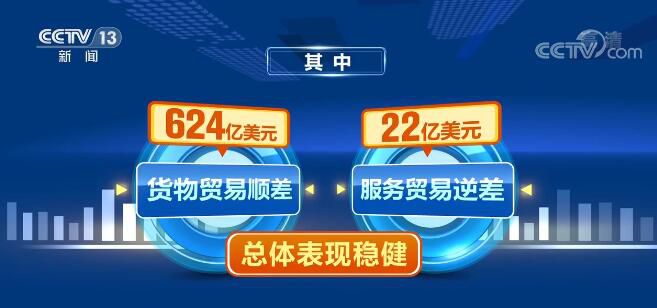 其中，货物贸易顺差624亿美元，服务贸易逆差22亿美元，总体表现稳健。