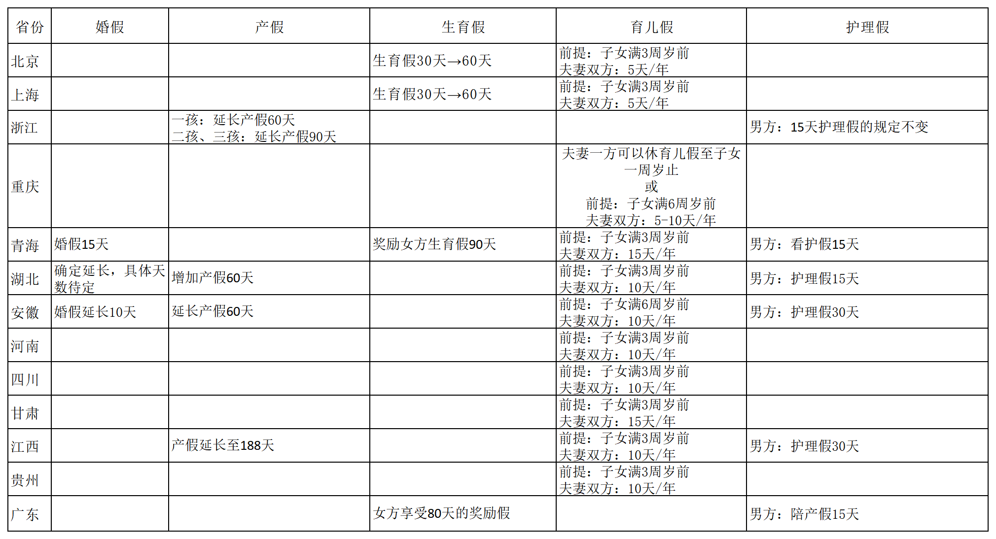 部分地区延长生育相关假期情况  制图  彭艳秋