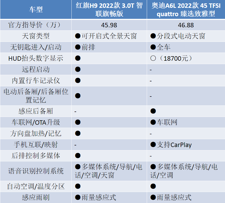 红旗H9对比奥迪A6L谁更值得买？