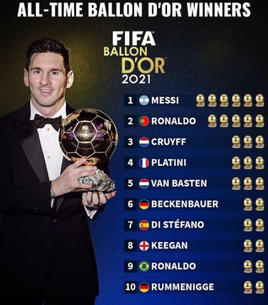 “梅西理应拿金球奖”登西媒头条:11项数据超90分!2点无与伦比休闲区蓝鸢梦想 - Www.slyday.coM “梅西理应拿金球奖”登西媒头条:11项数据超90分!2点无与伦比休闲区蓝鸢梦想 - Www.slyday.coM