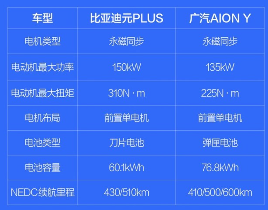 10万级纯电SUV，元PLUS对比AION Y，刀片/弹匣电池该选谁？