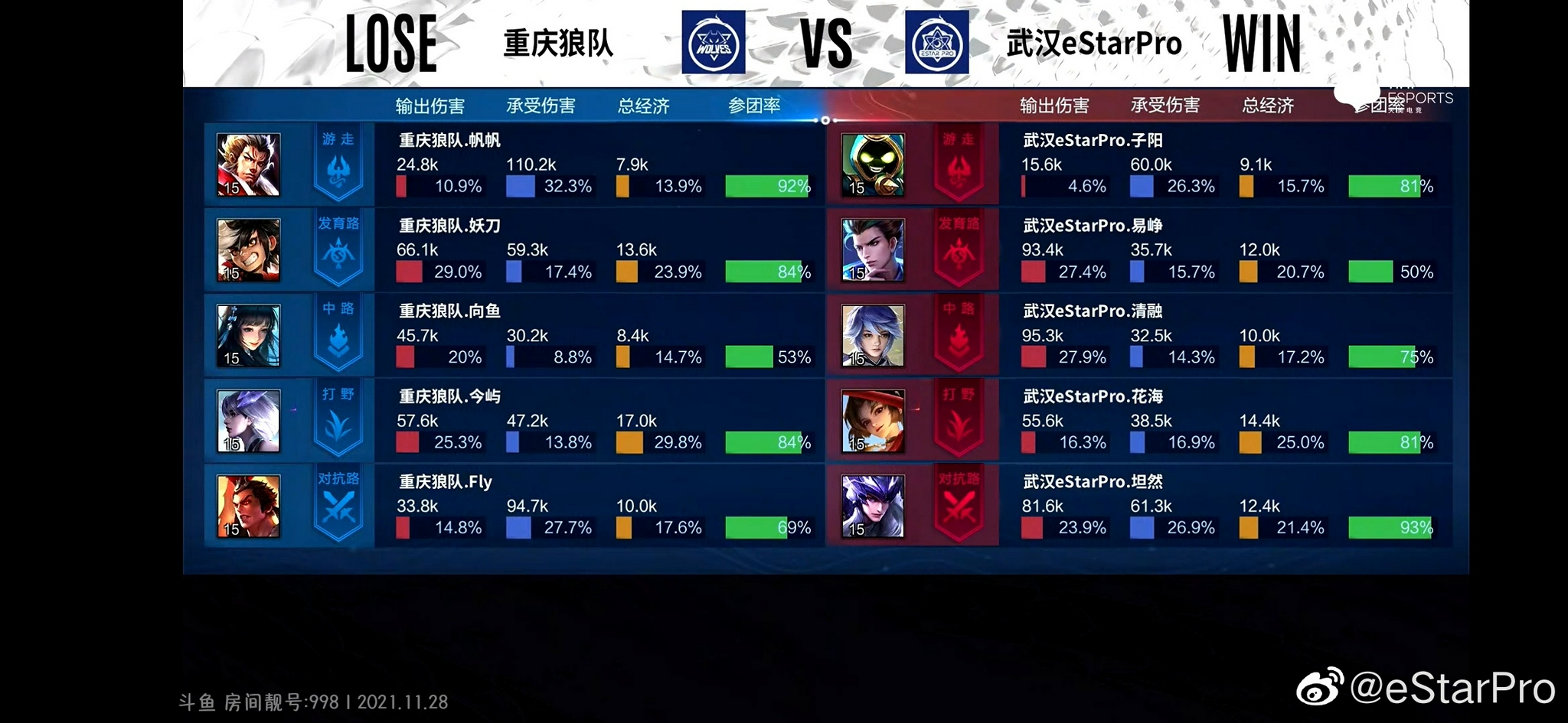 武汉eStarPro vs 重庆狼队 开局两分钟,花海云缨野区绕后……休闲区蓝鸢梦想 - Www.slyday.coM 武汉eStarPro vs 重庆狼队 开局两分钟,花海云缨野区绕后……休闲区蓝鸢梦想 - Www.slyday.coM