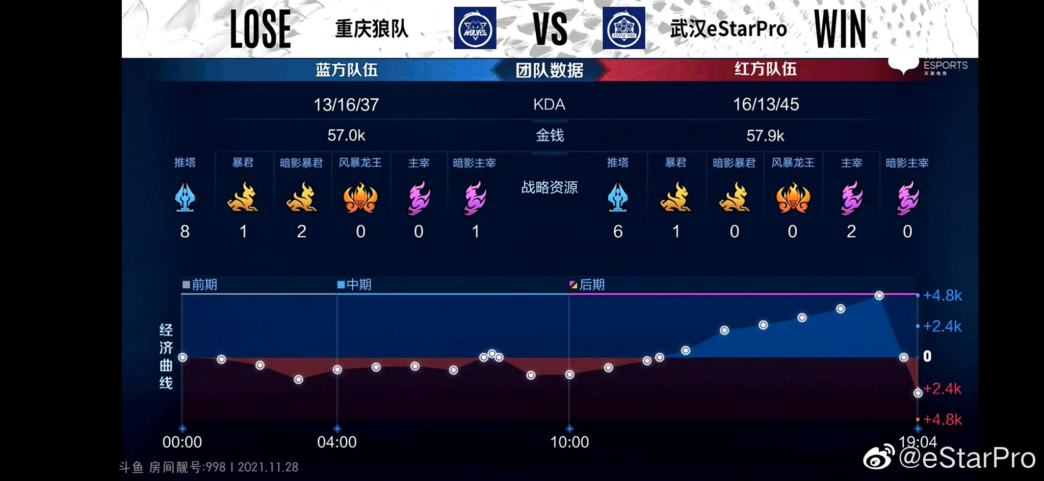 武汉eStarPro vs 重庆狼队 开局两分钟,花海云缨野区绕后……休闲区蓝鸢梦想 - Www.slyday.coM 武汉eStarPro vs 重庆狼队 开局两分钟,花海云缨野区绕后……休闲区蓝鸢梦想 - Www.slyday.coM