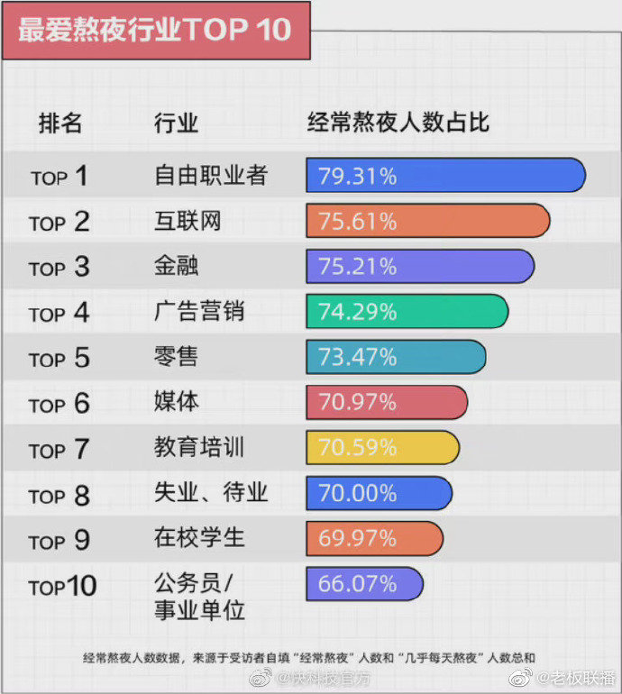 熬夜最狠的行业:互联网只能排第二,第一想不到休闲区蓝鸢梦想 - Www.slyday.coM 熬夜最狠的行业:互联网只能排第二,第一想不到休闲区蓝鸢梦想 - Www.slyday.coM
