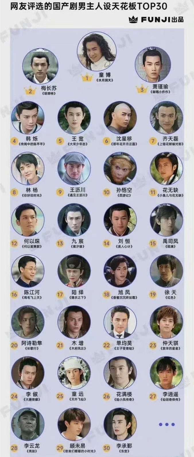 国产剧男主人设排行榜胡歌3个角色上榜任嘉伦2个角色上榜