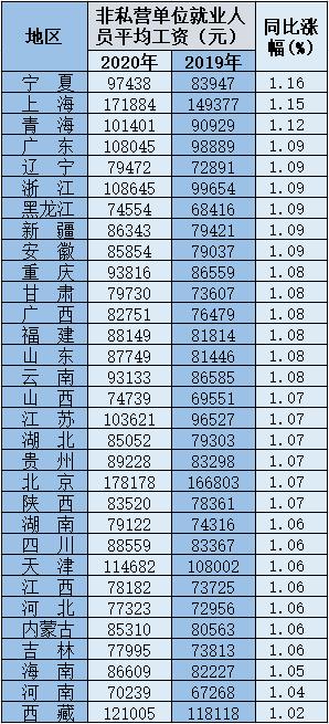 31省份平均工资出炉：北京平均年薪最高 上海、青海涨薪快