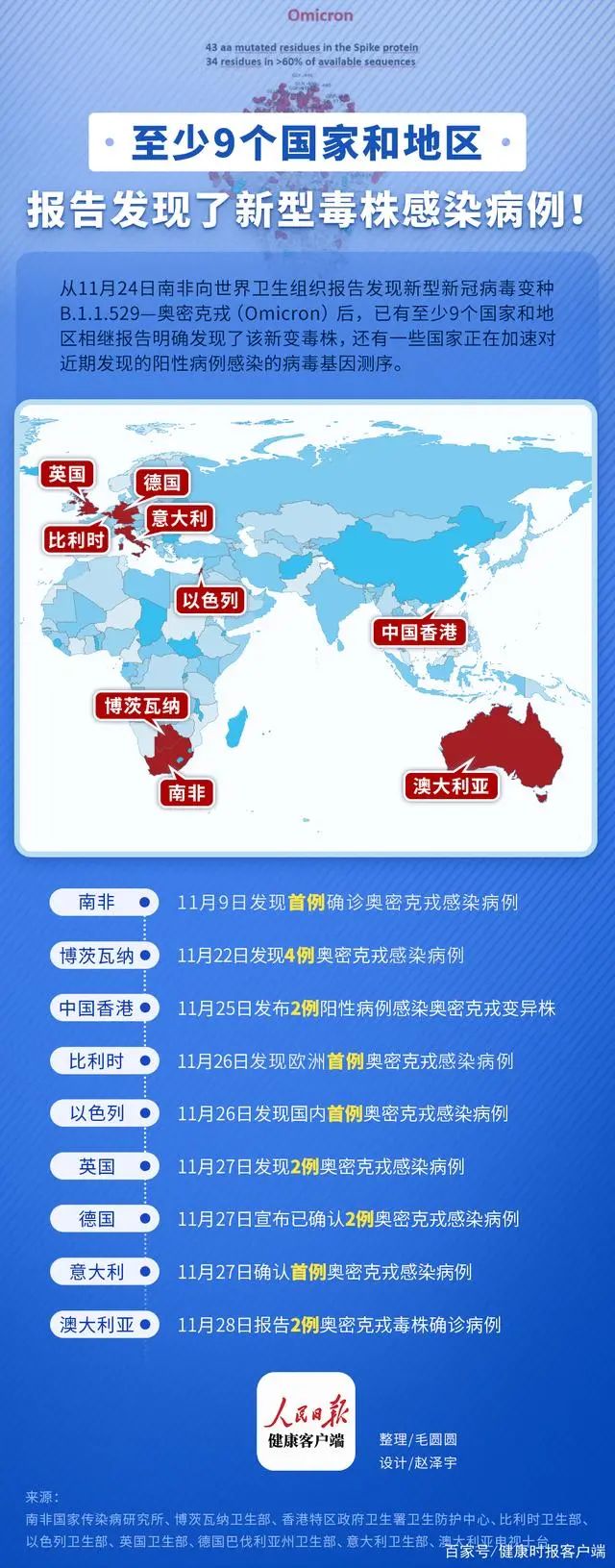 至少9个国家和地区报告！奥密克戎毒株曝光，一图读懂→休闲区蓝鸢梦想 - Www.slyday.coM