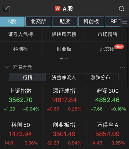 创指半日涨0.94% 烟草板块强势领涨