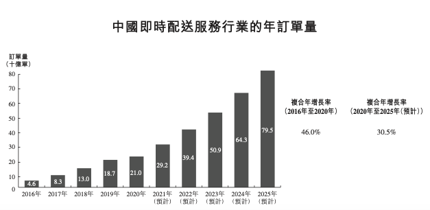 中国即时配送服务行业的年订单量。图片来自于顺丰同城招股书