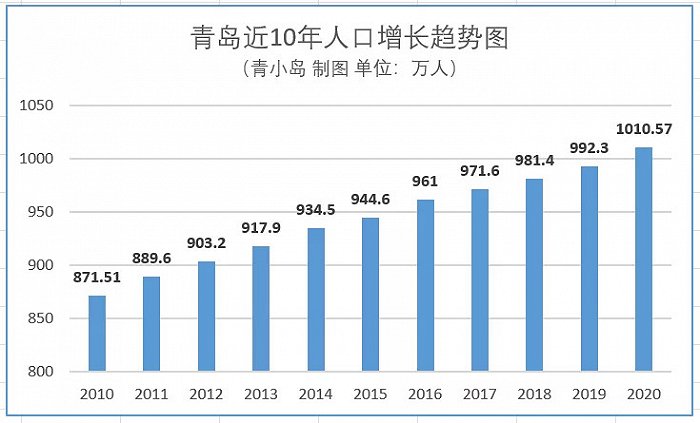 青岛2020年人口增量高达1827万创16年新高