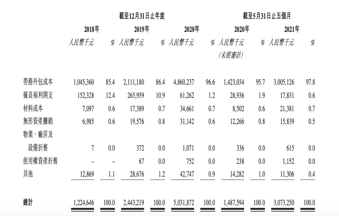 顺丰同城的人力外包成本及顺丰同城雇员福利开支是顺丰同城运营中最主要的支出。图片来自于顺丰同城招股书