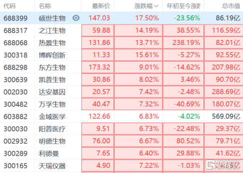 新冠检测板块走强硕世生物688399sh一度逼近涨停