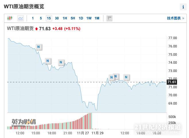 惊吓过度？国际油价暴跌后强势反弹：变异毒株袭来 油价走势扑朔迷离