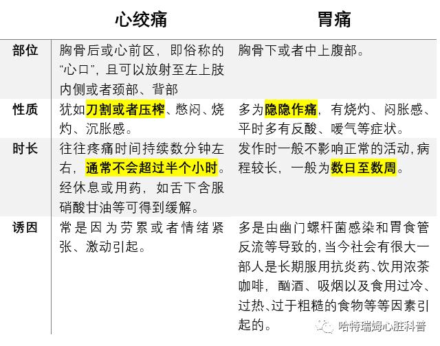 "胃疼"也可能是"心绞痛",来看如何区分