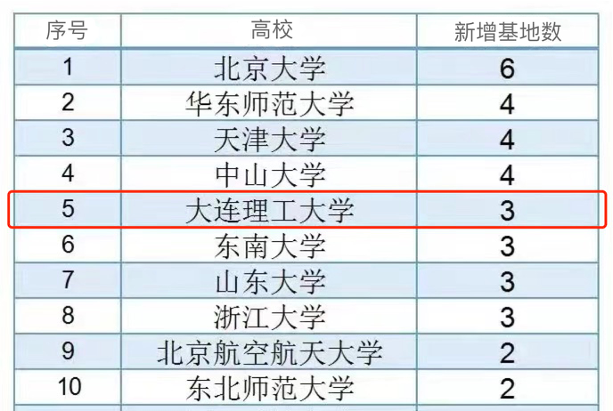 全国89个，大工入选3个，位列第5！