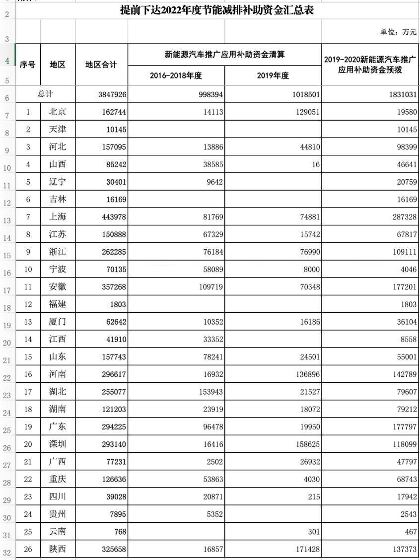 约385亿元 财政部提前下达2022年新能源汽车补贴