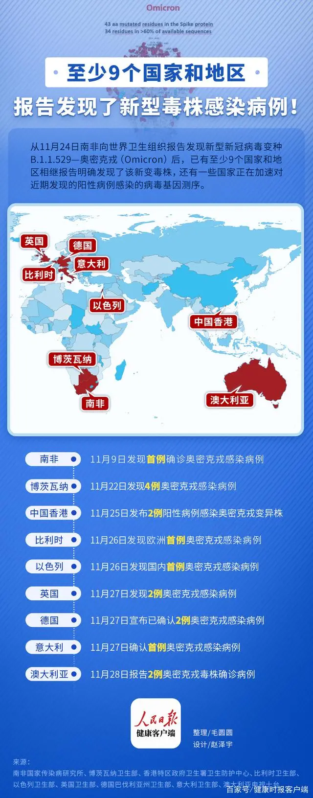 科学战疫丨至少9个国家和地区报告！奥密克戎毒株曝光，一图读懂→休闲区蓝鸢梦想 - Www.slyday.coM