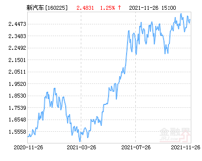 国泰国证新能源汽车(LOF)净值上涨1.25％ 请保持关注休闲区蓝鸢梦想 - Www.slyday.coM