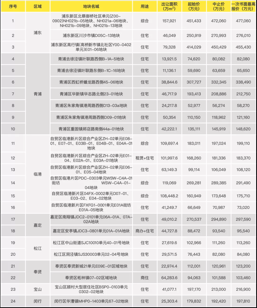 24宗普通住宅地块信息 图片来源：第一太平戴维斯