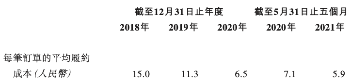 顺丰同城的平均履约成本变化。图片来自顺丰同城招股书