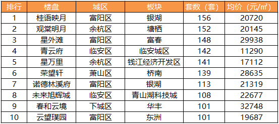 5996套!元旦假期後首周,杭州住宅新房成交井噴