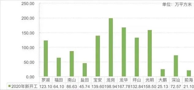 ▲各区域新开工商品住房情况图   数据来源：深圳住建局