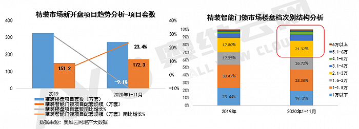 精装智能门锁同比增长23.4%，中高端楼盘配套应用增长六成