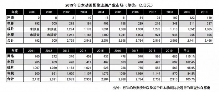 日本网络动画市场：年规模685亿日元，美国与本土巨头竞逐