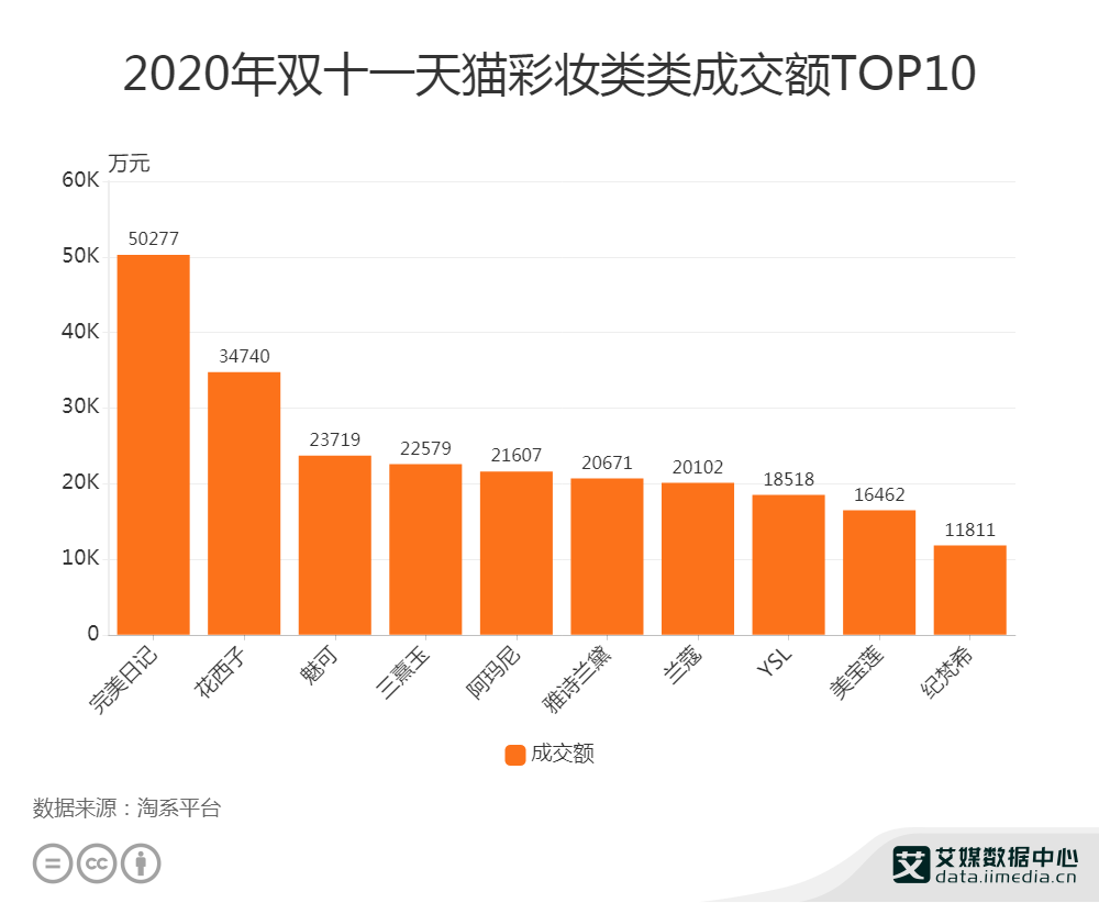 电商行业数据分析:2020年双十一天猫完美日记彩妆成交额为50277万元