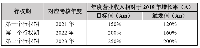 星期六：拟推不超5600万份股票期权与限制性股票激励计划