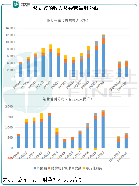 波司登与加拿大鹅的冰火两重天